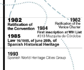 Genealogy (from top to bottom) of the evolution of World Heritage management on the international scene (on the left), listing international reference charters and texts (1st column) and the guidelines and tools developed within UNESCO (2nd and 3rd columns), in relation to what has happened in Spain